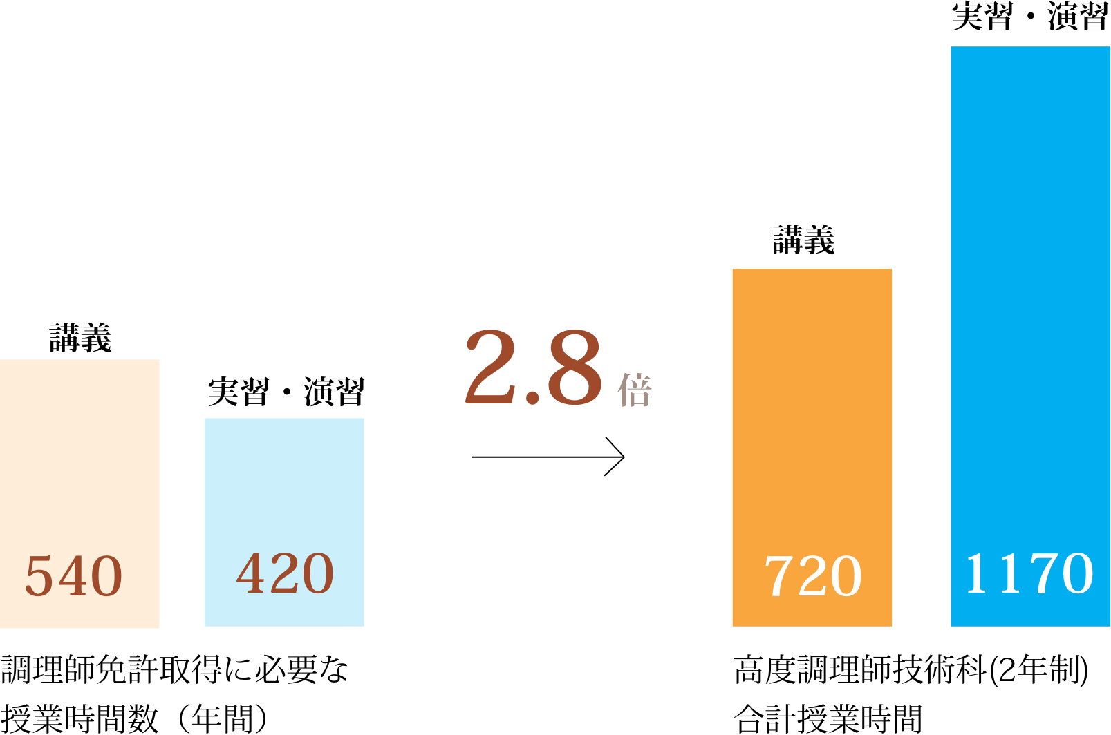 高度調理技術学科(2年制)合計授業時間は調理師免許取得に必要な授業時間数(年間)の2.8倍あります