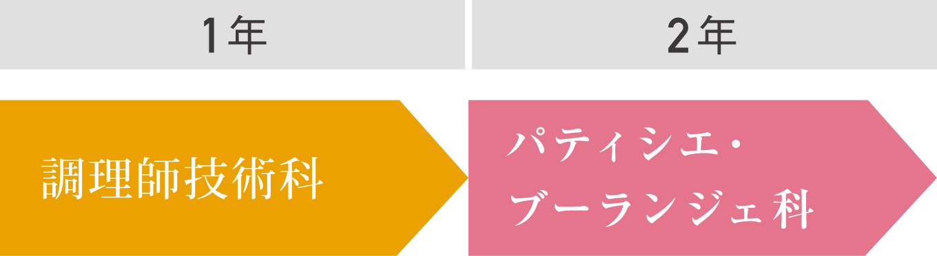 調理師技術科からパティシエ・ブーランジェ科へ