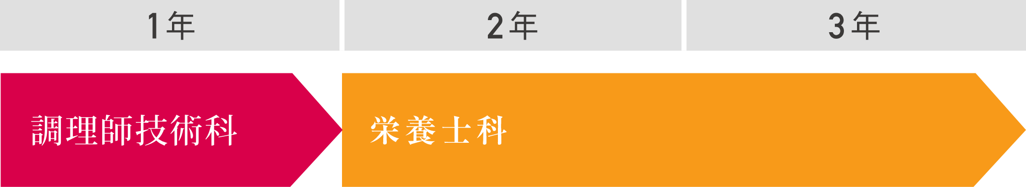 調理師技術科から栄養士科へ