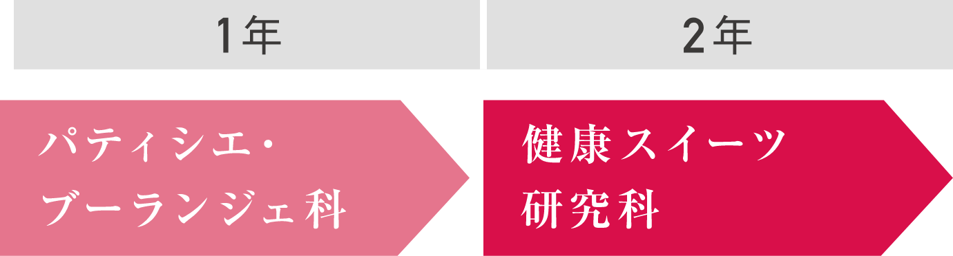 パティシエ・ブーランジェ科から健康スイーツ研究科へ
