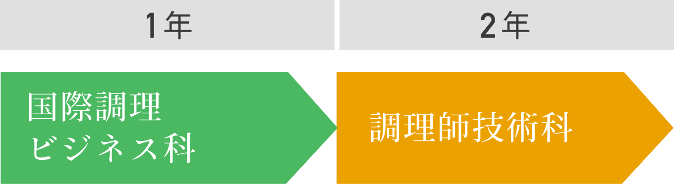 国際調理ビジネス科から調理師技術科へ